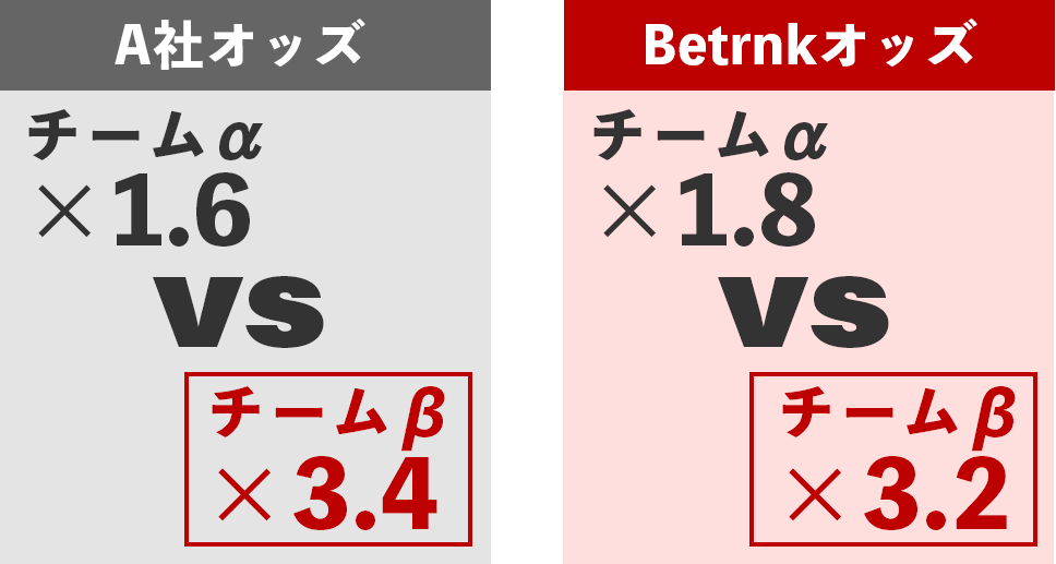 業界最高オッズへの変更手順