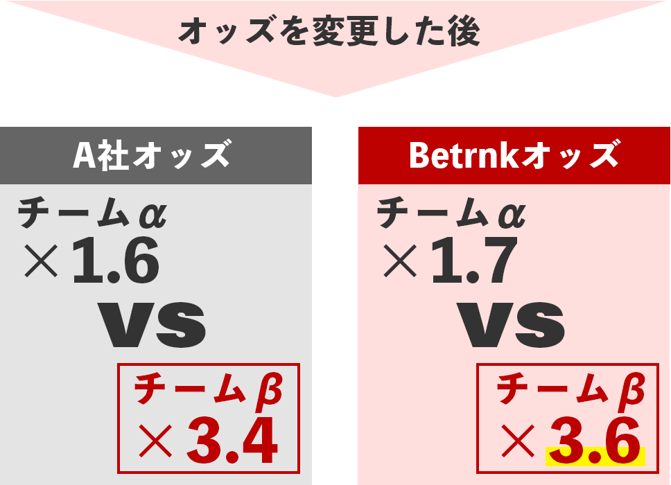 業界最高オッズへの変更手順